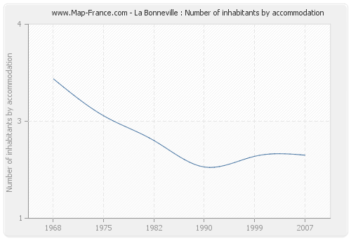 La Bonneville : Number of inhabitants by accommodation